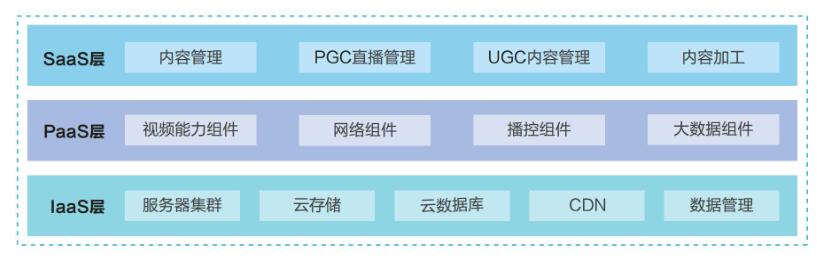 VR 视频直播/点播平台基本架构